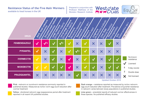 Resistance status of the five main wormers