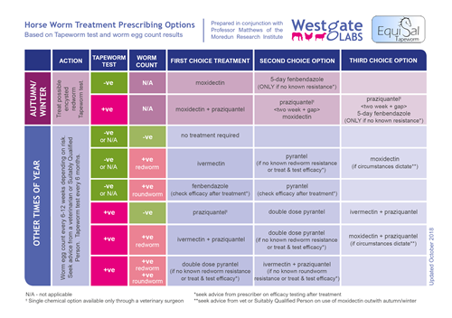 Horse Worm Treatment prescribing options