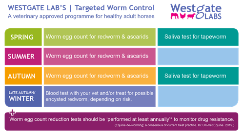 Targeted parasite control plan